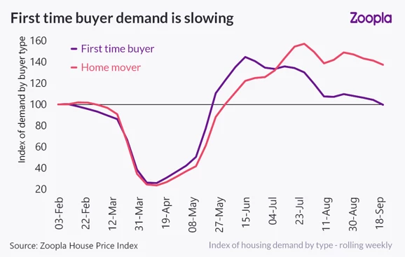 Zoopla Growth chart